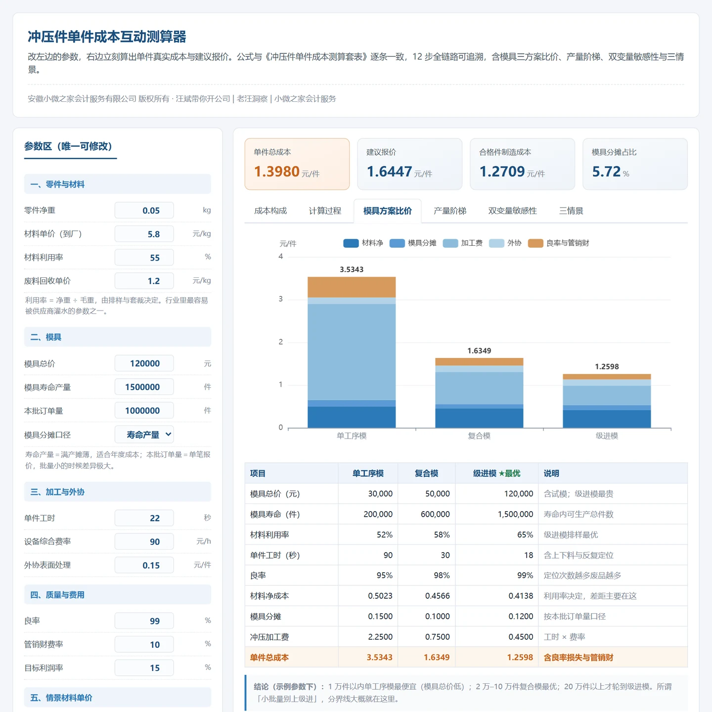 网页版测算器模具方案比价页：三条路线的分块成本柱状对比、参数对照表与最优方案结论