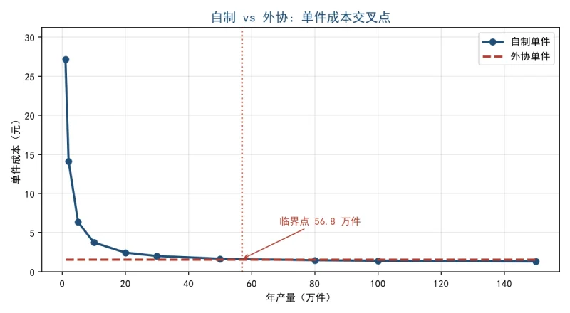 冲压件自己干还是包出去?用临界点算清「自制 vs 外协」这道选择题(附可下载测算套表)-小微之家 | 汪斌带你开公司 | 老汪洞察