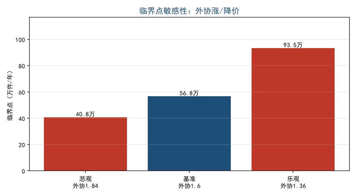 临界点敏感性:外协涨15%左移40.8万件、降15%右移93.5万件