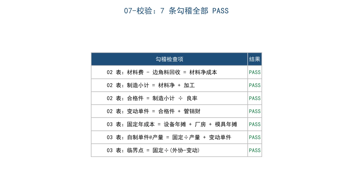 07-校验工作表,7条勾稽检查全部显示PASS