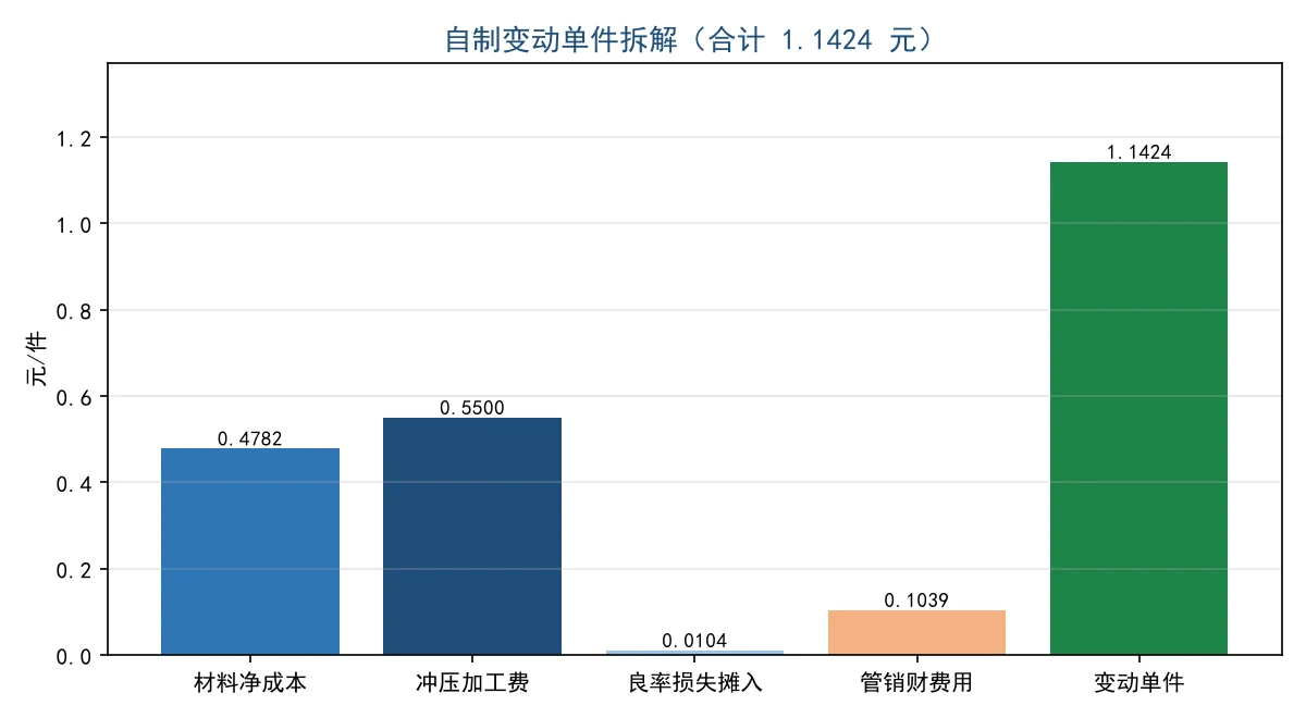 自制变动单件1.1424元拆解图,材料净、加工、良率摊、管销财
