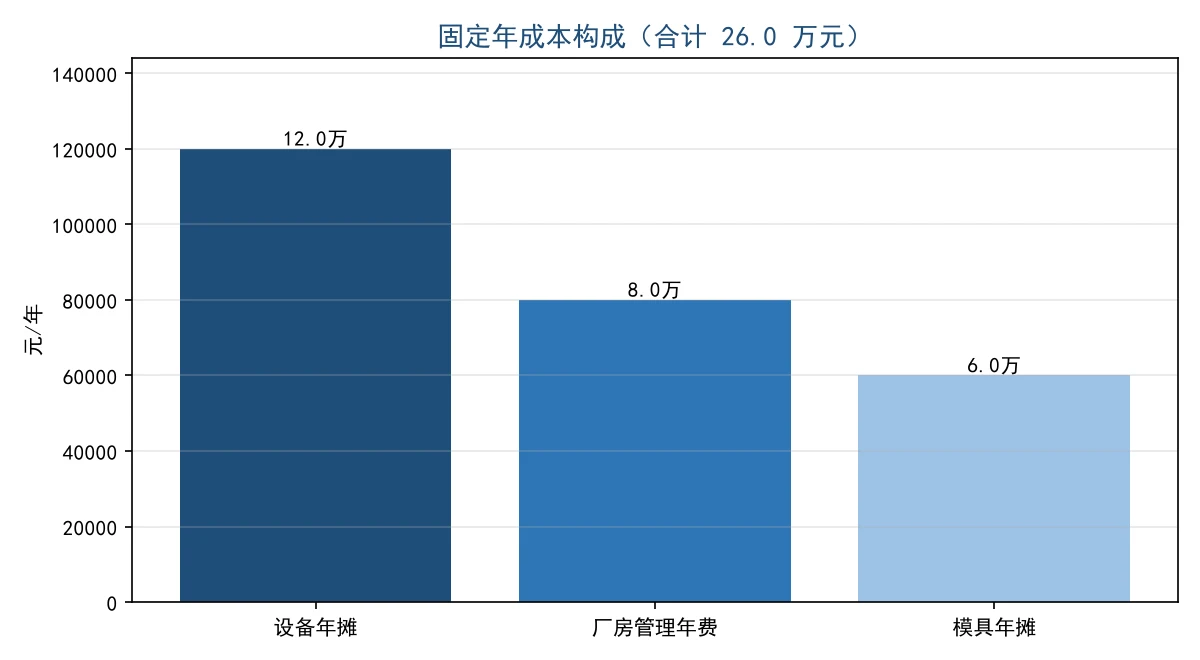 固定年成本26万元构成柱状图:设备年摊12万、厂房8万、模具年摊6万