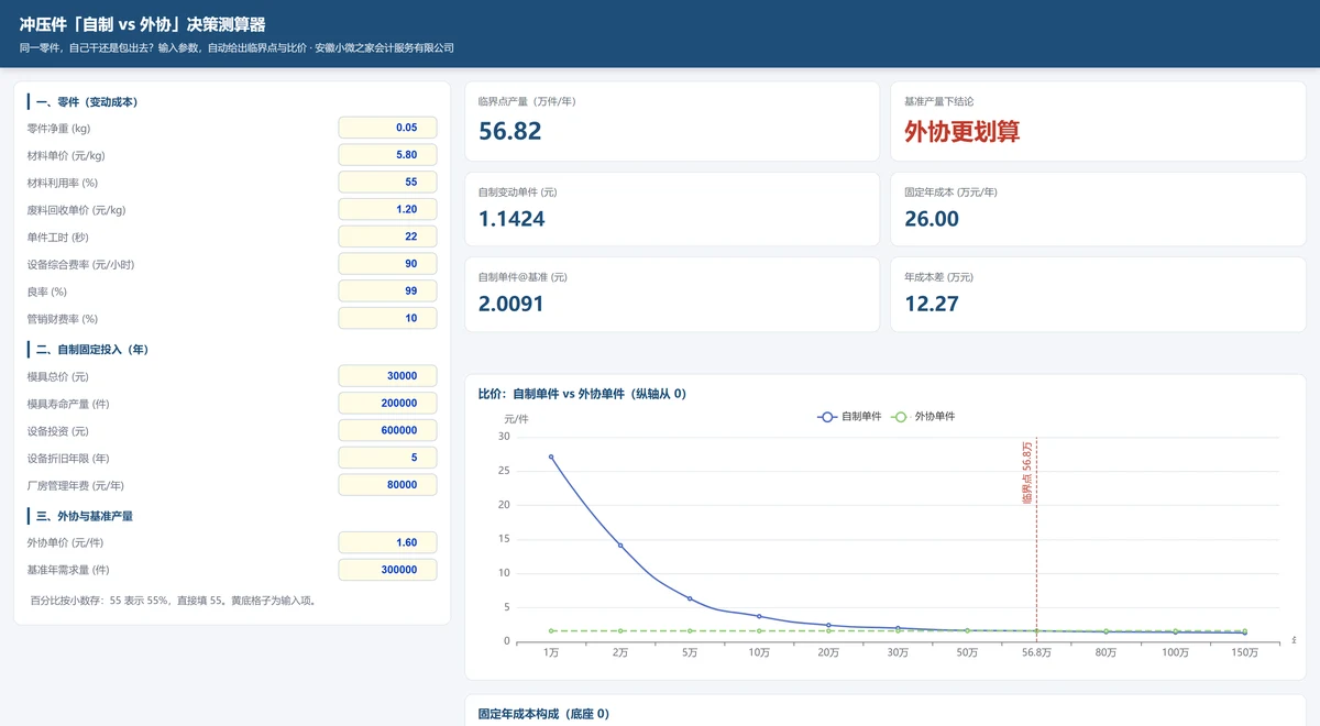 网页版互动测算器首屏,左侧改参数右侧实时出临界点与比价曲线,红色虚线为临界点