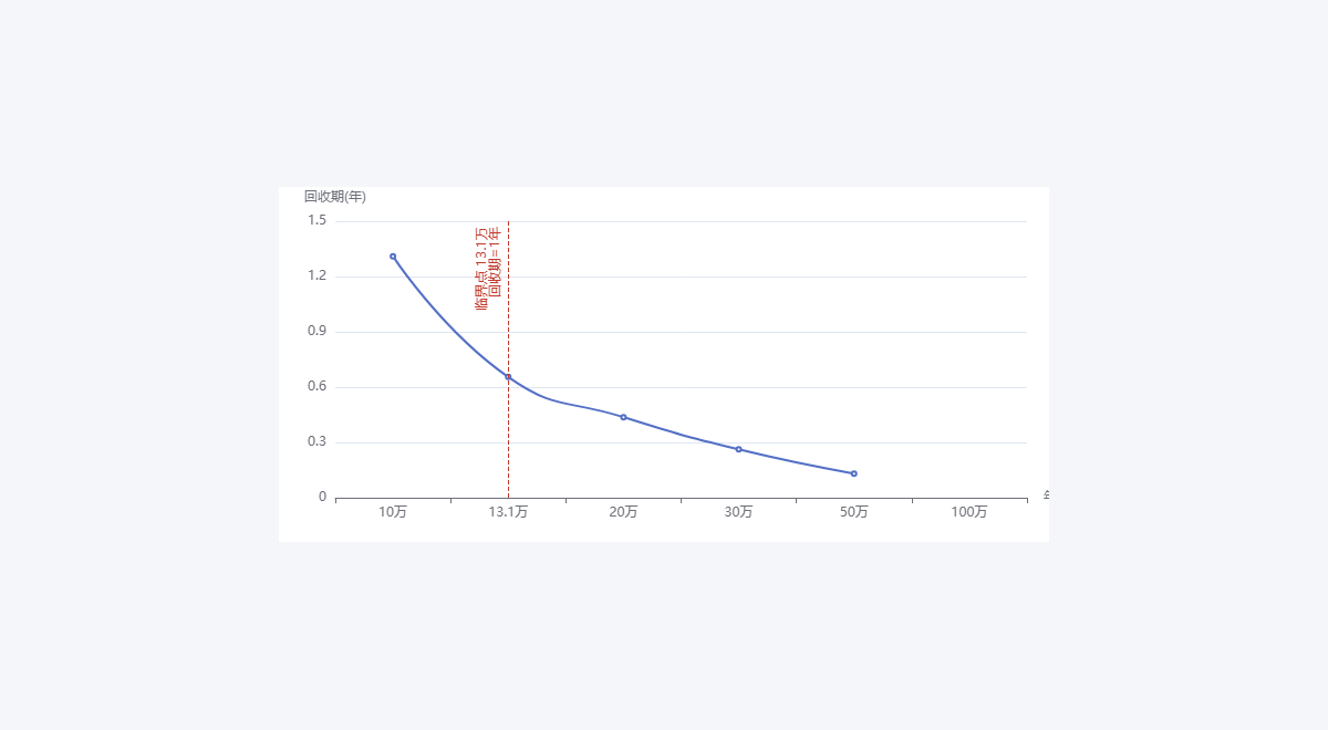 网页版测算器回收期随年产量变化曲线：纵轴从0，标注临界点13.1万件处回收期=1年