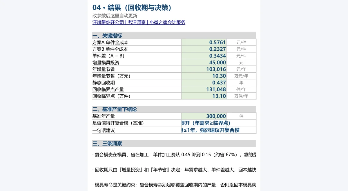 Excel「04-结果」:单件差0.3434元、增量投资4.5万、年节省10.3万、回收期0.437年、临界点13.1万件