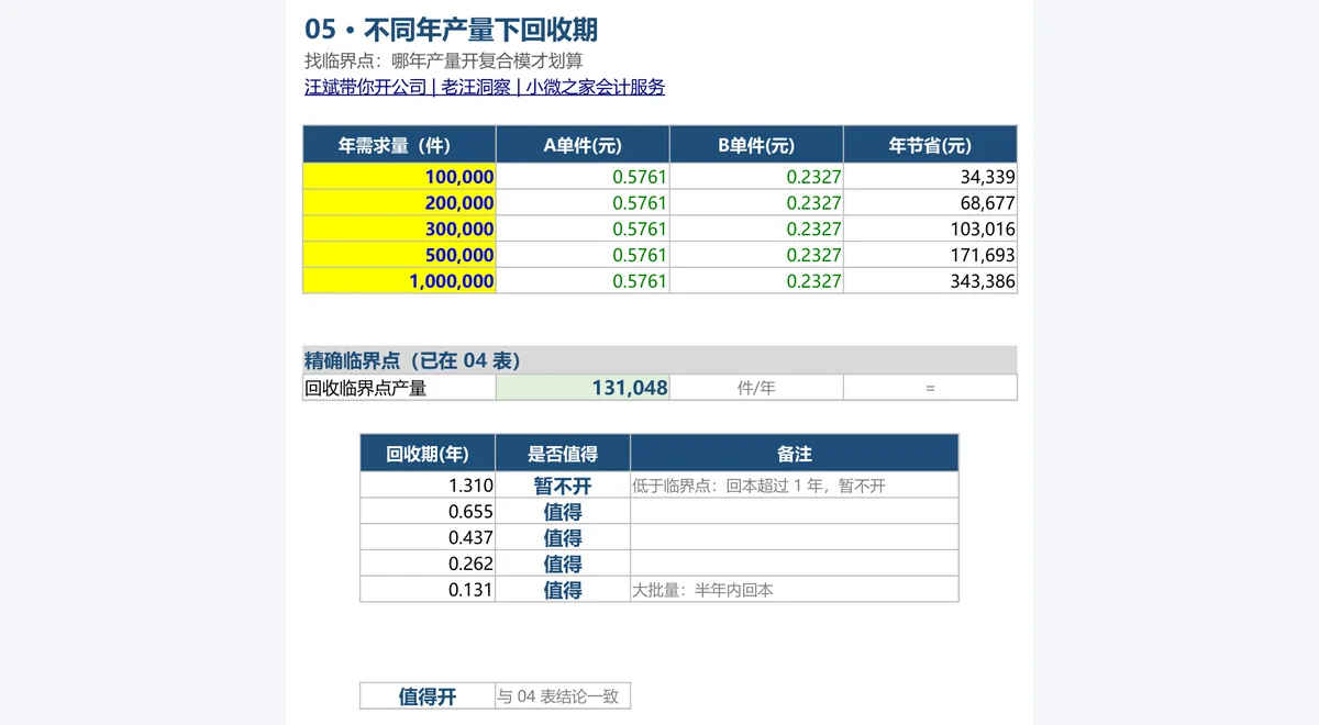 Excel「05-比价」:10万/20万/30万/50万/100万件年需求下的回收期与是否值得