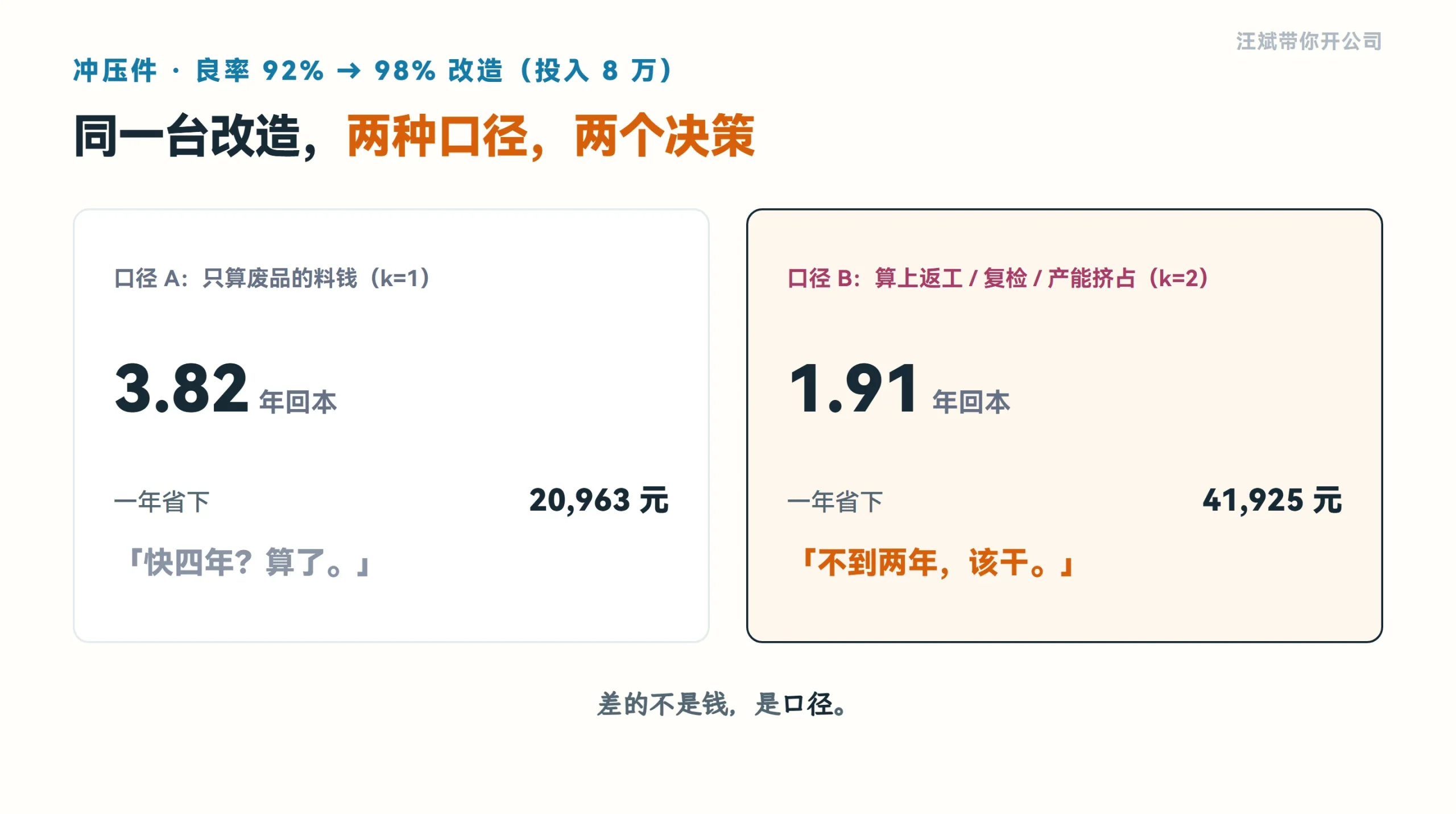 两种口径两个决策:只算料钱回收 3.82 年 vs 算全口径回收 1.91 年