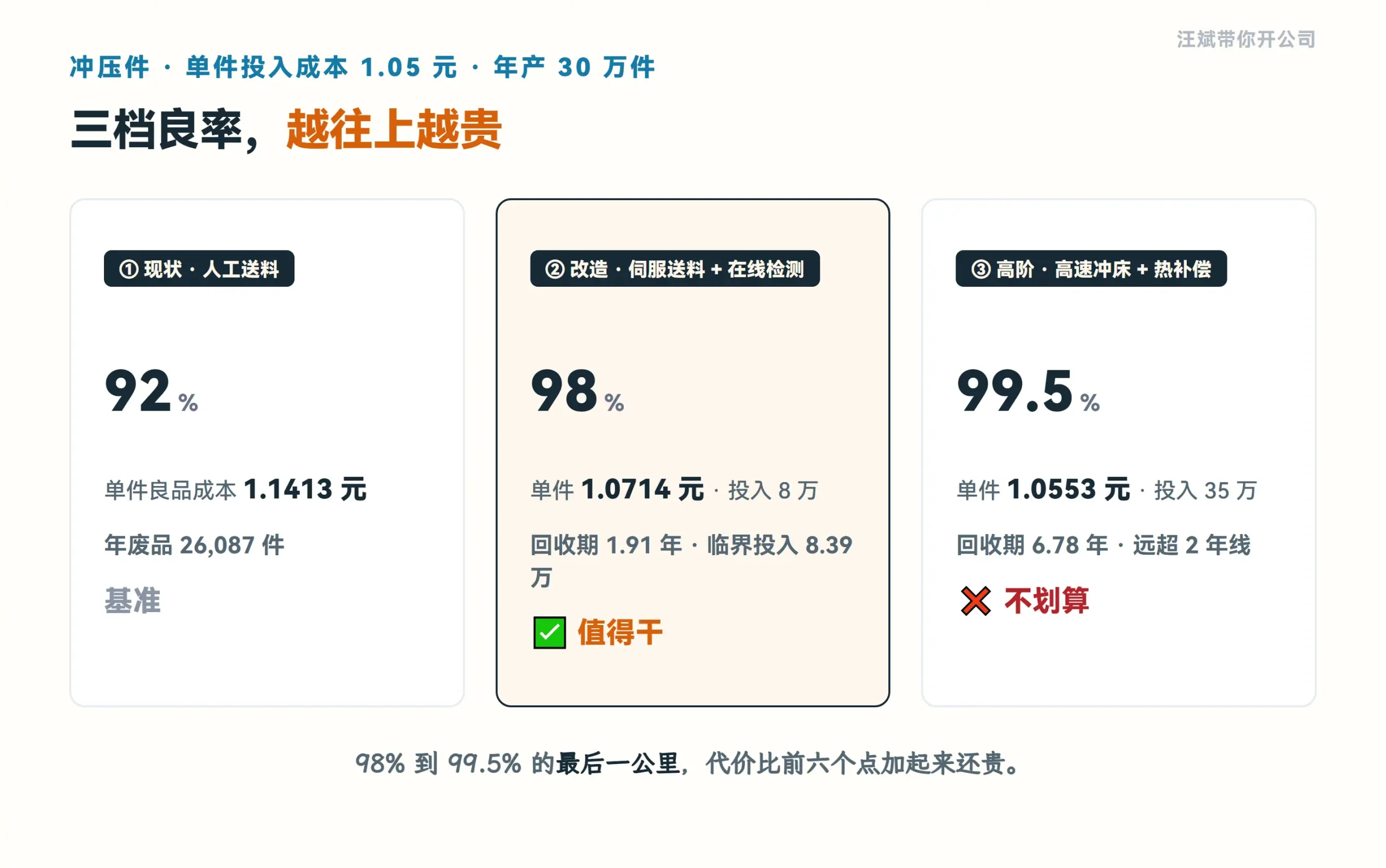 三档良率方案对照:92% 基准 / 98% 投 8 万值得干 / 99.5% 投 35 万不划算