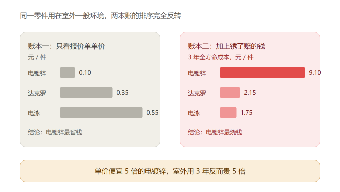 只看单价与看全寿命成本的排序反转:电镀锌单价0.10最便宜但全寿命9.10最贵