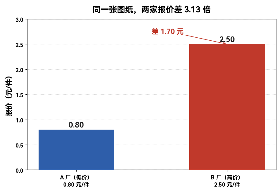 报价对比柱状图：A 厂 0.80 元/件 vs B 厂 2.50 元/件，差 1.70 元、3.13 倍