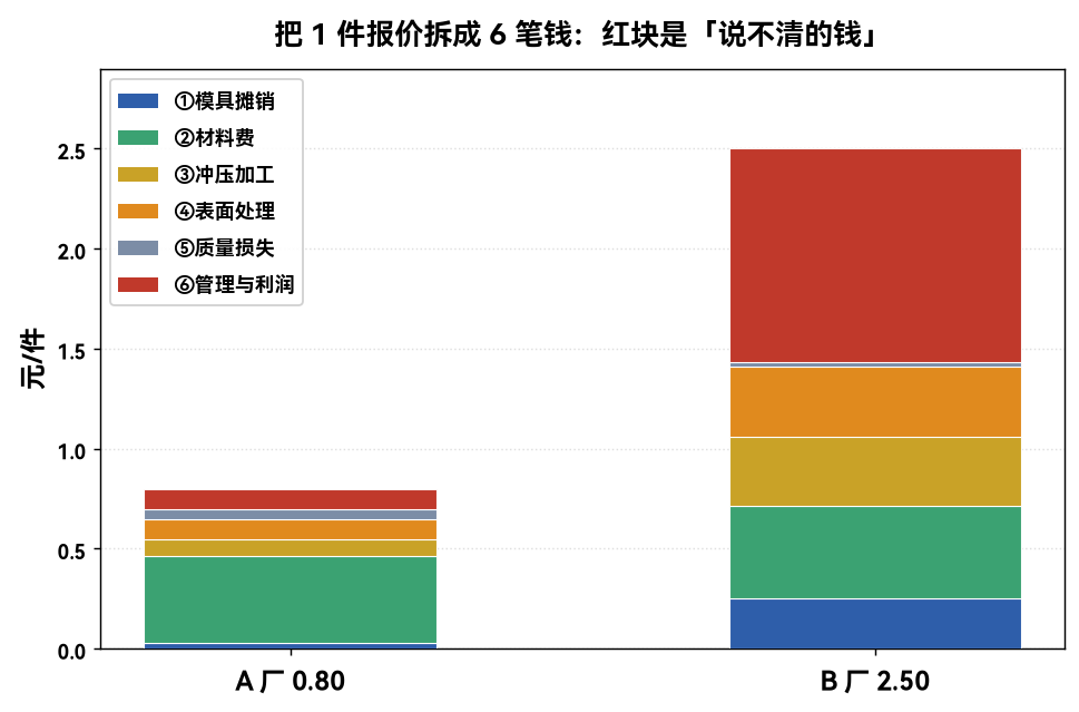 六因子堆叠对比：A 厂 0.80 与 B 厂 2.50 各按 6 笔钱堆叠，红块为第⑥笔管理与利润