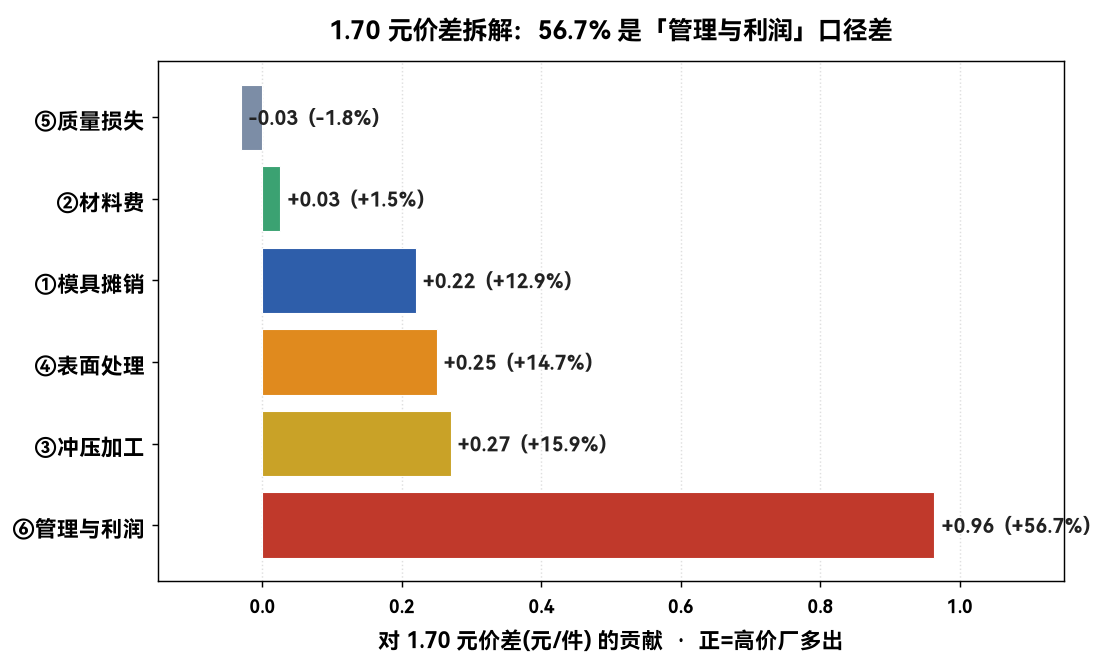 1.70 元价差拆解：⑥管理与利润 +0.96 元占 56.7%，⑤质量损失为负 -1.8%