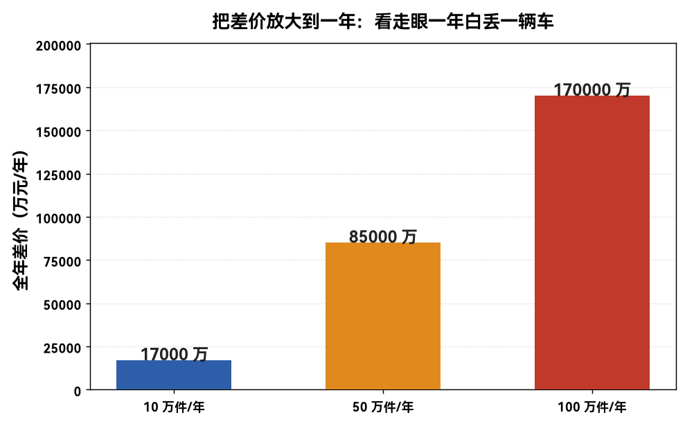 年放大差额：10 万件差 17 万/年、50 万件差 85 万/年、100 万件差 170 万/年