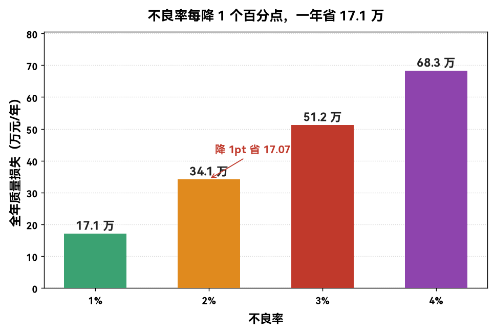 不良率下降收益柱状图:不良率 1%/2%/3%/4% 对应年质量损失 17.1/34.2/51.2/68.3 万元,降 1 个百分点年省 17.07 万